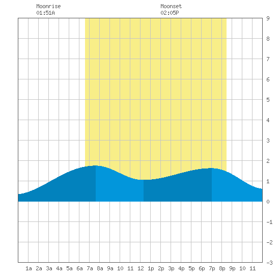 Egmont Key tide chart for Tuesday, June 21, 2022