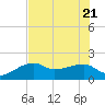 Egmont Key tide chart for Tuesday, June 21, 2022