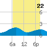 Egmont Key tide chart for Wednesday, June 22, 2022