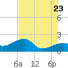 Egmont Key tide chart for Thursday, June 23, 2022