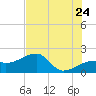 Egmont Key tide chart for Friday, June 24, 2022