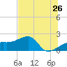 Egmont Key tide chart for Sunday, June 26, 2022