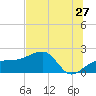 Egmont Key tide chart for Monday, June 27, 2022
