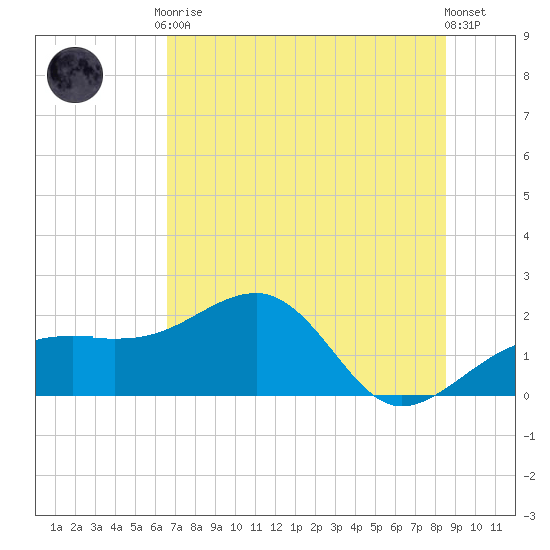 Egmont Key tide chart for Tuesday, June 28, 2022