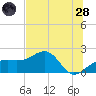 Egmont Key tide chart for Tuesday, June 28, 2022