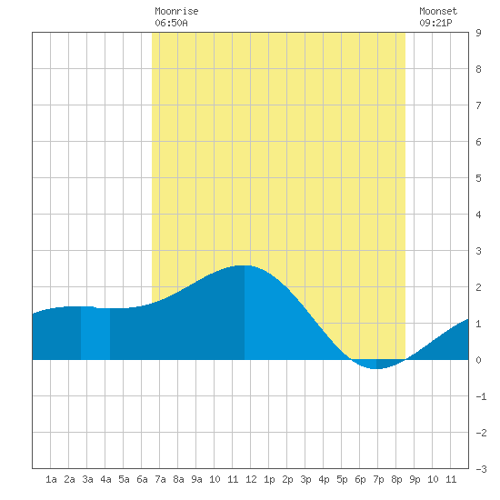 Egmont Key tide chart for Wednesday, June 29, 2022