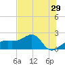 Egmont Key tide chart for Wednesday, June 29, 2022