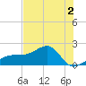 Egmont Key tide chart for Thursday, June 2, 2022