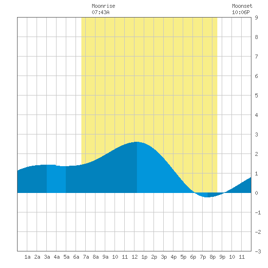 Egmont Key tide chart for Thursday, June 30, 2022