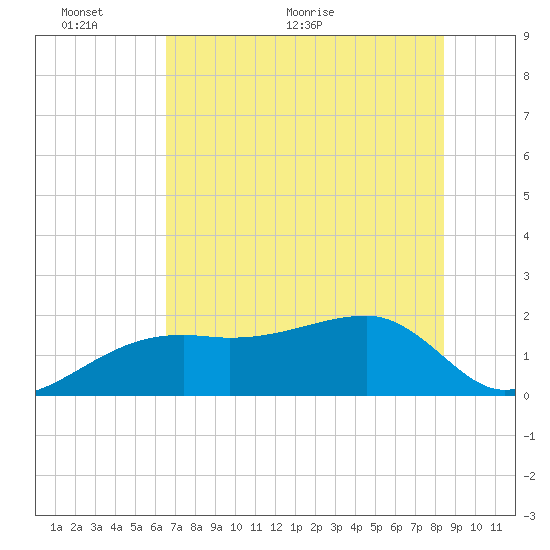 Egmont Key tide chart for Monday, June 6, 2022