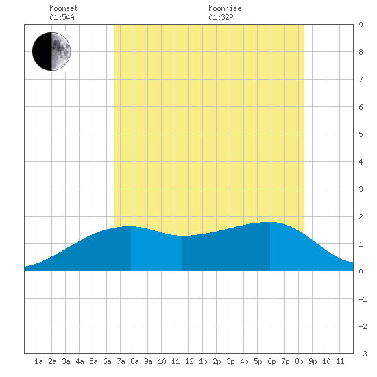 Egmont Key tide chart for Tuesday, June 7, 2022
