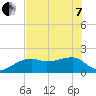 Egmont Key tide chart for Tuesday, June 7, 2022