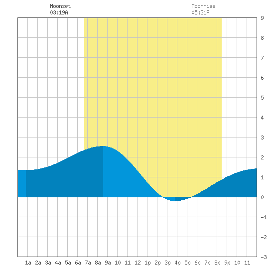 Egmont Key tide chart for Sunday, July 10, 2022
