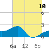 Egmont Key tide chart for Sunday, July 10, 2022