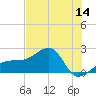 Egmont Key tide chart for Thursday, July 14, 2022