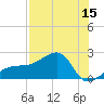 Egmont Key tide chart for Friday, July 15, 2022