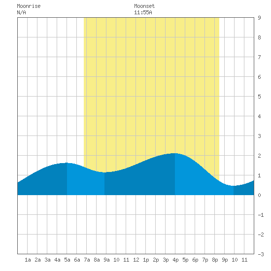 Egmont Key tide chart for Monday, July 18, 2022