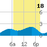 Egmont Key tide chart for Monday, July 18, 2022