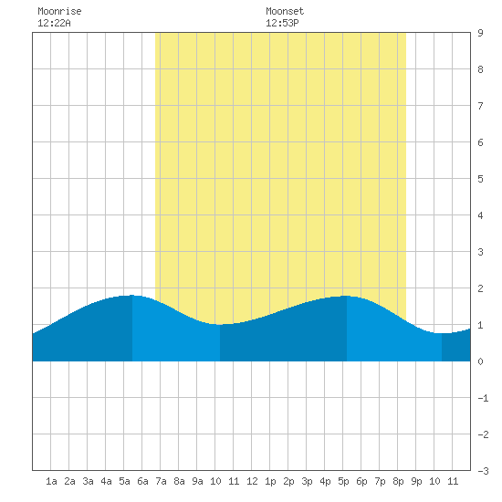 Egmont Key tide chart for Tuesday, July 19, 2022