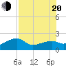Egmont Key tide chart for Wednesday, July 20, 2022