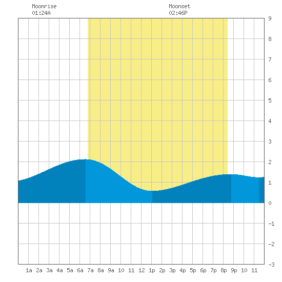 Egmont Key tide chart for Thursday, July 21, 2022