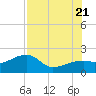 Egmont Key tide chart for Thursday, July 21, 2022