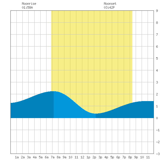 Egmont Key tide chart for Friday, July 22, 2022