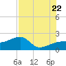 Egmont Key tide chart for Friday, July 22, 2022