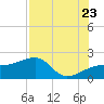 Egmont Key tide chart for Saturday, July 23, 2022