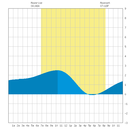 Egmont Key tide chart for Tuesday, July 26, 2022