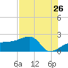 Egmont Key tide chart for Tuesday, July 26, 2022