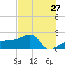 Egmont Key tide chart for Wednesday, July 27, 2022