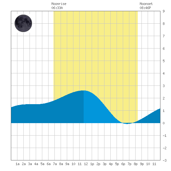 Egmont Key tide chart for Thursday, July 28, 2022