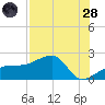 Egmont Key tide chart for Thursday, July 28, 2022