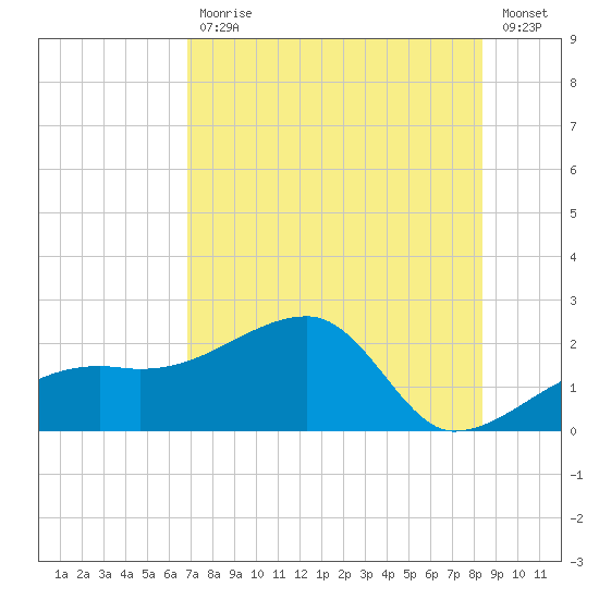Egmont Key tide chart for Friday, July 29, 2022