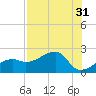 Egmont Key tide chart for Sunday, July 31, 2022