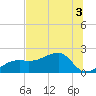 Egmont Key tide chart for Sunday, July 3, 2022