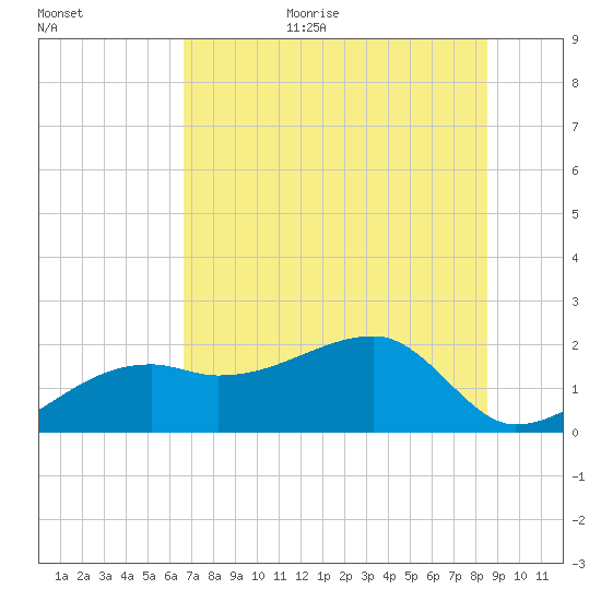 Egmont Key tide chart for Monday, July 4, 2022