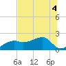 Egmont Key tide chart for Monday, July 4, 2022