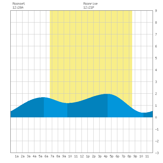 Egmont Key tide chart for Tuesday, July 5, 2022
