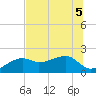Egmont Key tide chart for Tuesday, July 5, 2022