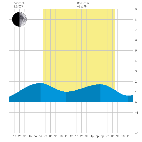 Egmont Key tide chart for Wednesday, July 6, 2022