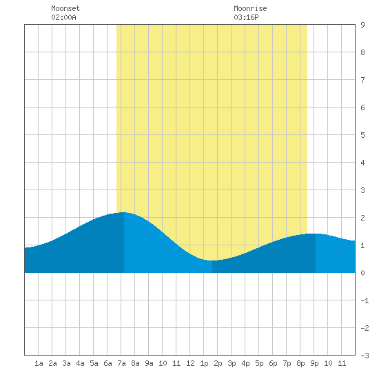 Egmont Key tide chart for Friday, July 8, 2022