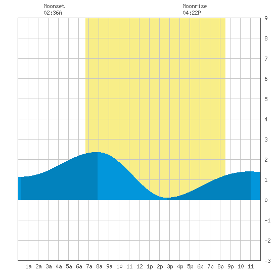 Egmont Key tide chart for Saturday, July 9, 2022