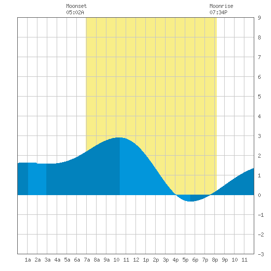 Egmont Key tide chart for Wednesday, August 10, 2022