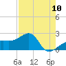 Egmont Key tide chart for Wednesday, August 10, 2022