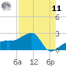 Egmont Key tide chart for Thursday, August 11, 2022