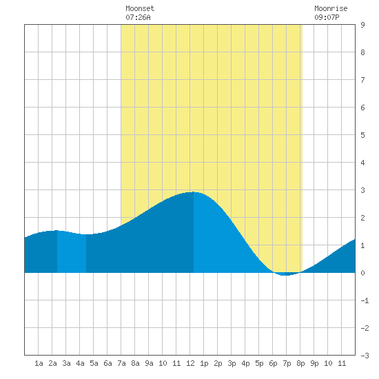 Egmont Key tide chart for Friday, August 12, 2022