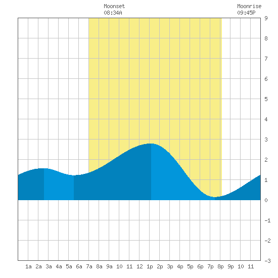 Egmont Key tide chart for Saturday, August 13, 2022