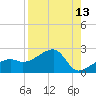 Egmont Key tide chart for Saturday, August 13, 2022